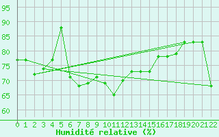 Courbe de l'humidit relative pour Tabarka
