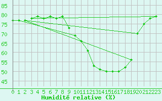 Courbe de l'humidit relative pour Hd-Bazouges (35)