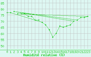 Courbe de l'humidit relative pour Malung A