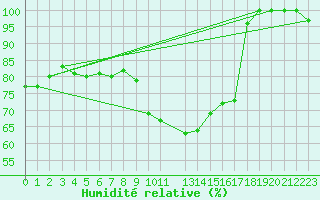 Courbe de l'humidit relative pour Bonn (All)
