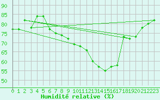 Courbe de l'humidit relative pour Brescia / Ghedi