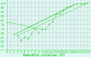 Courbe de l'humidit relative pour Pori Tahkoluoto