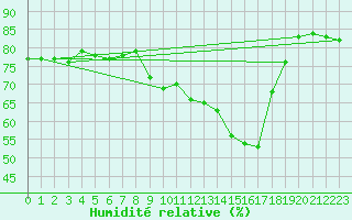 Courbe de l'humidit relative pour St Athan Royal Air Force Base