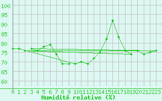 Courbe de l'humidit relative pour Shoeburyness