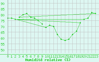 Courbe de l'humidit relative pour San Chierlo (It)