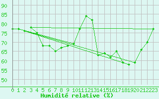 Courbe de l'humidit relative pour Le Bourget (93)