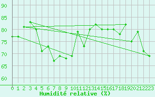 Courbe de l'humidit relative pour Chunchon Ab