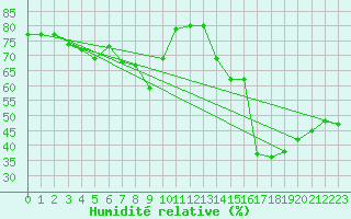 Courbe de l'humidit relative pour Lyon - Saint-Exupry (69)
