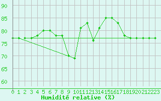 Courbe de l'humidit relative pour Cap Mele (It)