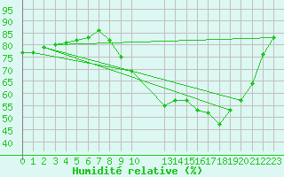 Courbe de l'humidit relative pour Lhospitalet (46)