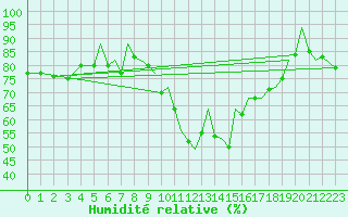 Courbe de l'humidit relative pour Reus (Esp)