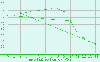 Courbe de l'humidit relative pour Boulaide (Lux)