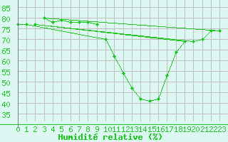 Courbe de l'humidit relative pour Eygliers (05)