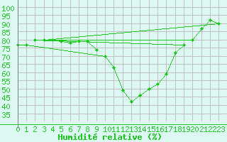 Courbe de l'humidit relative pour Shawbury