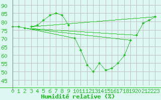 Courbe de l'humidit relative pour Vias (34)