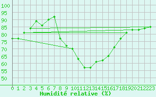 Courbe de l'humidit relative pour Porqueres