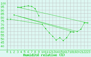 Courbe de l'humidit relative pour Gourdon (46)