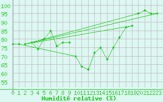 Courbe de l'humidit relative pour Valley