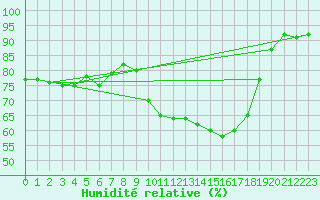 Courbe de l'humidit relative pour Saint-Julien-en-Quint (26)
