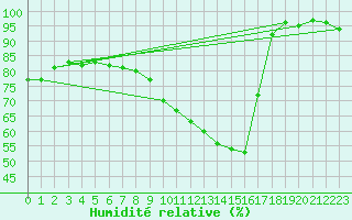 Courbe de l'humidit relative pour Nonaville (16)