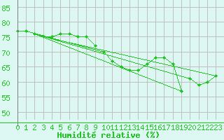 Courbe de l'humidit relative pour Dunkerque (59)