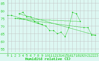 Courbe de l'humidit relative pour Saint-Jean-de-Vedas (34)