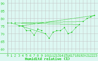 Courbe de l'humidit relative pour Santander (Esp)