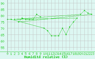 Courbe de l'humidit relative pour Bridlington Mrsc
