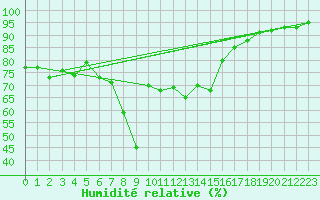 Courbe de l'humidit relative pour Gura Portitei