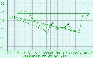 Courbe de l'humidit relative pour Le Talut - Belle-Ile (56)