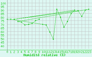 Courbe de l'humidit relative pour Kroelpa-Rockendorf