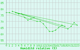 Courbe de l'humidit relative pour Fains-Veel (55)