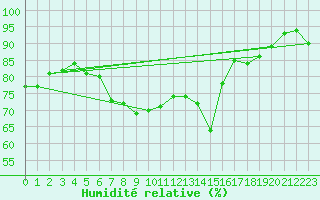 Courbe de l'humidit relative pour Boizenburg