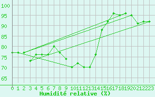Courbe de l'humidit relative pour Leba