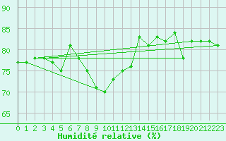Courbe de l'humidit relative pour Utsjoki Nuorgam rajavartioasema