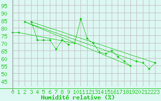 Courbe de l'humidit relative pour Nyon-Changins (Sw)