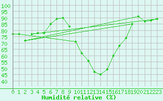 Courbe de l'humidit relative pour Soria (Esp)