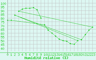 Courbe de l'humidit relative pour Lyon - Bron (69)
