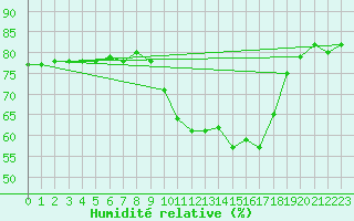 Courbe de l'humidit relative pour Castellbell i el Vilar (Esp)