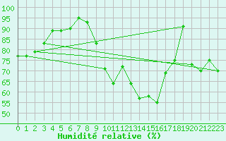 Courbe de l'humidit relative pour Hald V