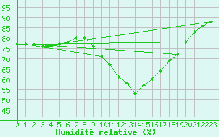 Courbe de l'humidit relative pour Saint-Philbert-sur-Risle (27)