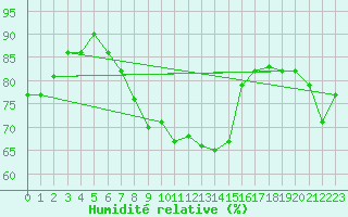 Courbe de l'humidit relative pour Tammisaari Jussaro