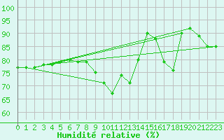 Courbe de l'humidit relative pour Belvs (24)
