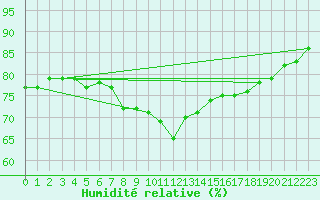 Courbe de l'humidit relative pour Cabo Peas