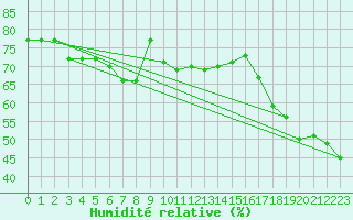 Courbe de l'humidit relative pour Cimetta