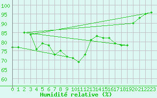 Courbe de l'humidit relative pour Enontekio Nakkala