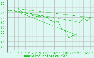 Courbe de l'humidit relative pour Oksoy Fyr