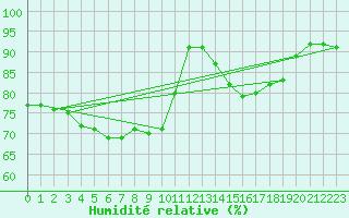 Courbe de l'humidit relative pour Nossen