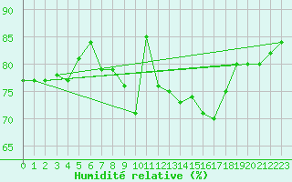 Courbe de l'humidit relative pour San Fernando