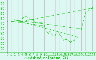 Courbe de l'humidit relative pour Hawarden